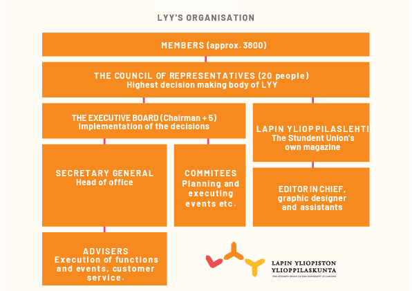 LYY's Organisation consists of approximately 3800 members, who are represented by the 20-member council of representatives. The executive board and LYY staff take care of executing the decisions made my the council or representatives. LYY also has it's own magazine and committees for different subjects.