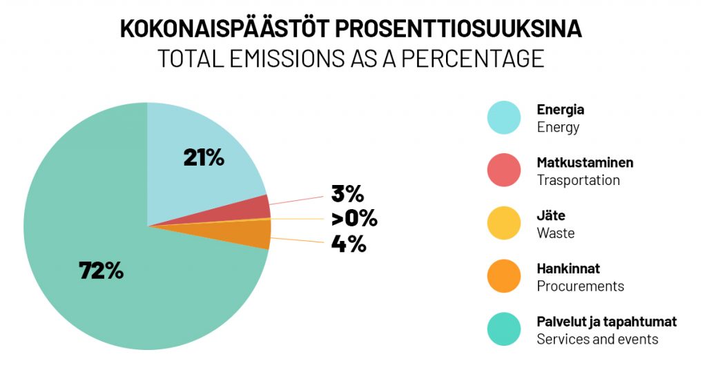 Piirakkakaavio kokonaispäästöjen prosenttiosuuksista