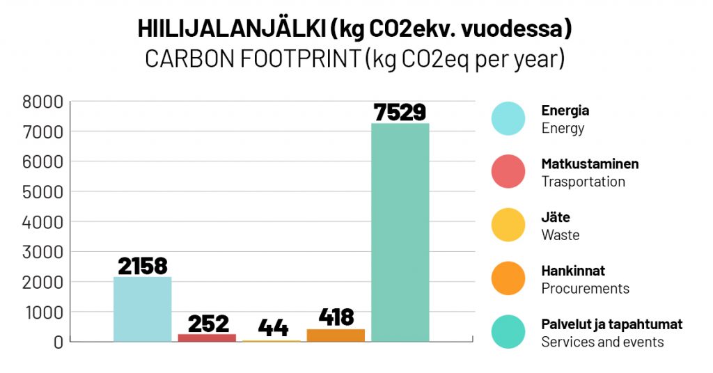 Hiilijalanjälki pylväsdiagrammina kuvattuna